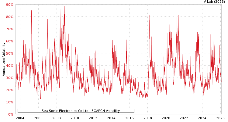 graph of Sea Sonic Electronics Co Ltd EGARCH