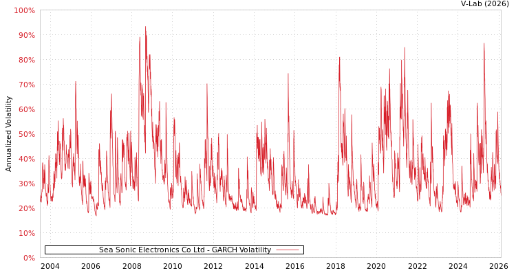 graph of Sea Sonic Electronics Co Ltd GARCH