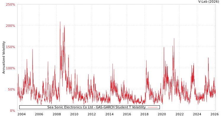 graph of Sea Sonic Electronics Co Ltd GAS-GARCH-T