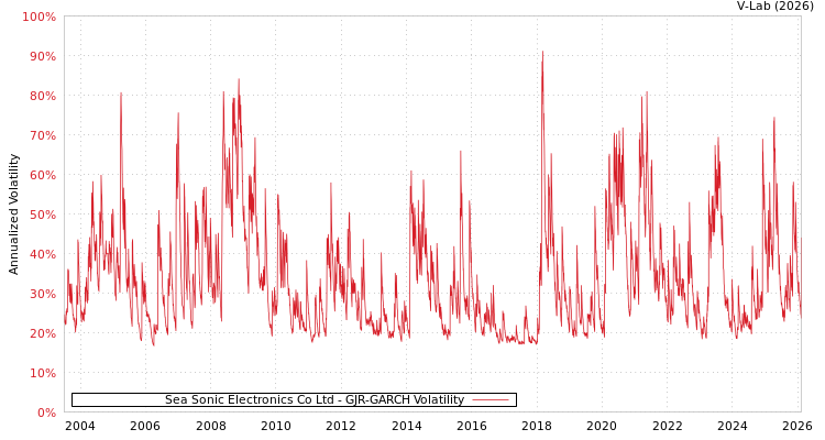 graph of Sea Sonic Electronics Co Ltd GJR-GARCH