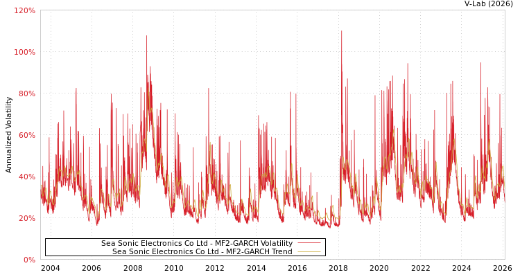 graph of Sea Sonic Electronics Co Ltd MF2-GARCH