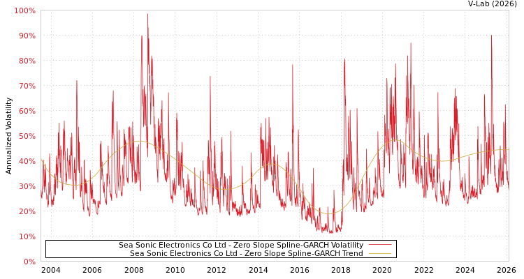 graph of Sea Sonic Electronics Co Ltd S0GARCH