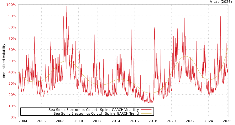 graph of Sea Sonic Electronics Co Ltd SGARCH