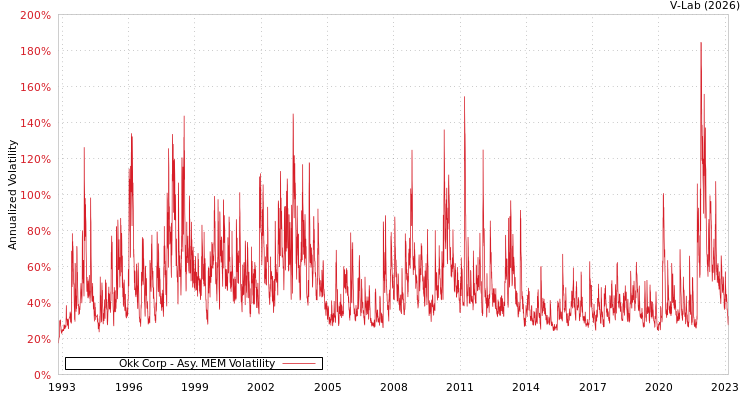 graph of Okk Corp AMEM