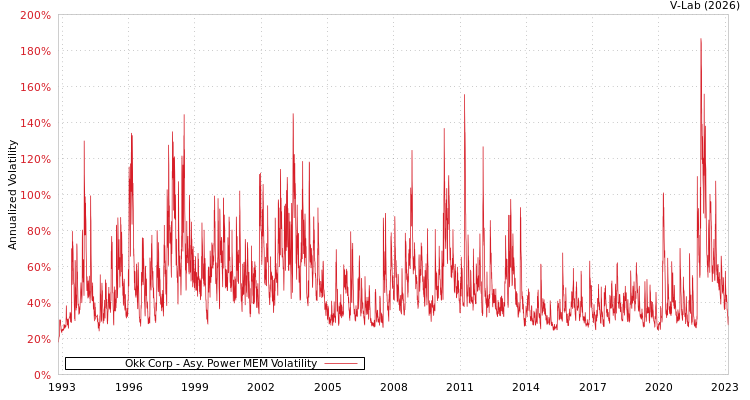 graph of Okk Corp APMEM