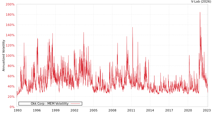 graph of Okk Corp MEM
