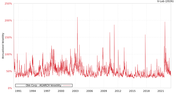graph of Okk Corp AGARCH
