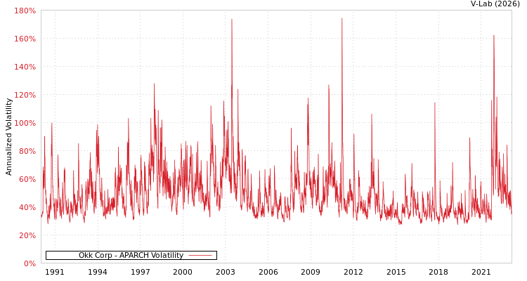 graph of Okk Corp APARCH