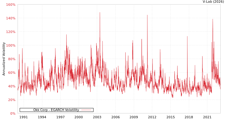 graph of Okk Corp EGARCH