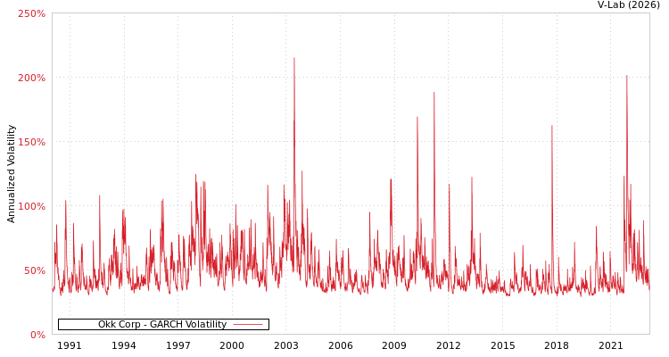 graph of Okk Corp GARCH