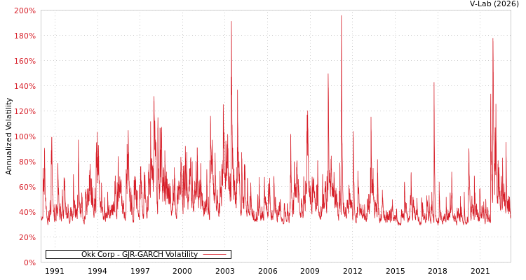 graph of Okk Corp GJR-GARCH