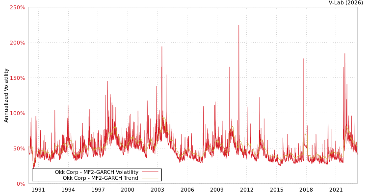 graph of Okk Corp MF2-GARCH