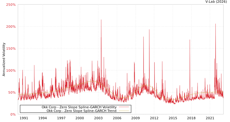 graph of Okk Corp S0GARCH