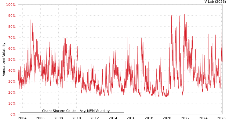 graph of Chant Sincere Co Ltd AMEM