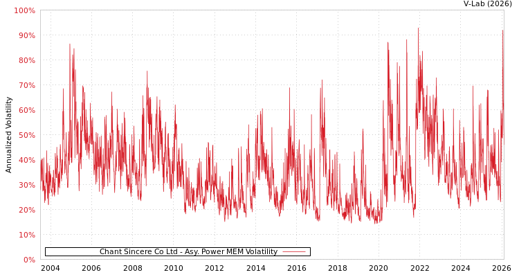 graph of Chant Sincere Co Ltd APMEM