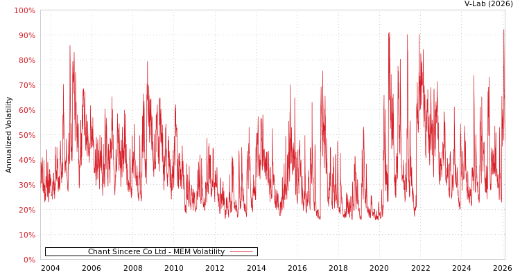 graph of Chant Sincere Co Ltd MEM
