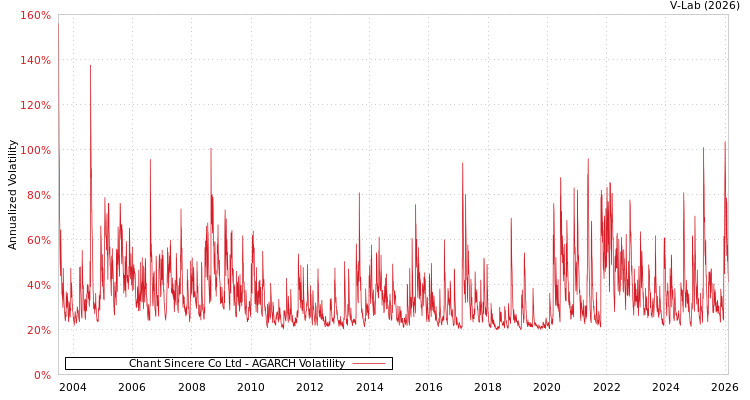 graph of Chant Sincere Co Ltd AGARCH