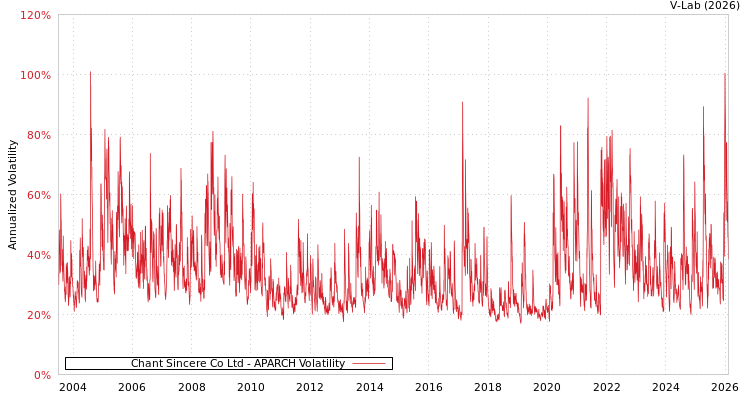 graph of Chant Sincere Co Ltd APARCH