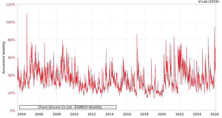 graph of Chant Sincere Co Ltd EGARCH