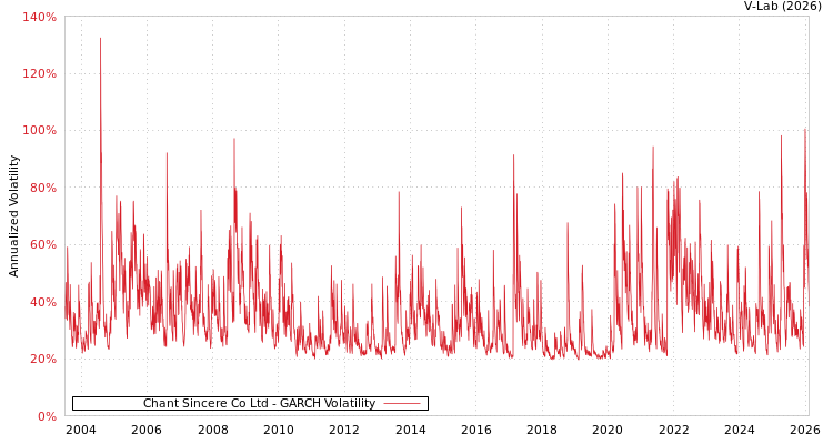 graph of Chant Sincere Co Ltd GARCH