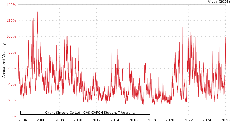 graph of Chant Sincere Co Ltd GAS-GARCH-T