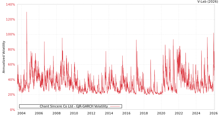 graph of Chant Sincere Co Ltd GJR-GARCH