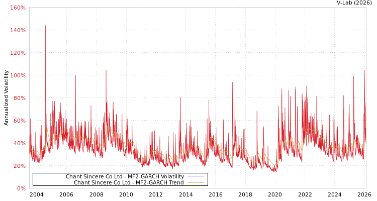 graph of Chant Sincere Co Ltd MF2-GARCH