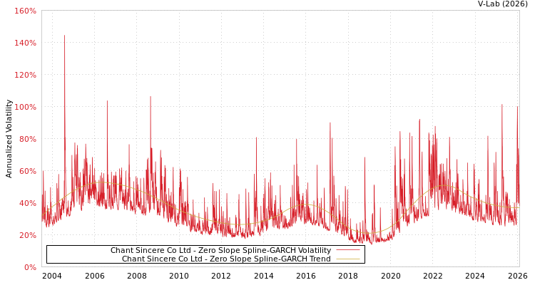 graph of Chant Sincere Co Ltd S0GARCH