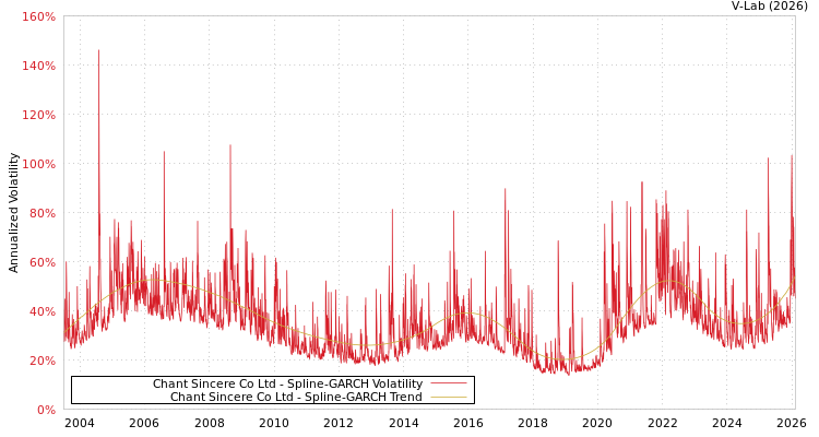 graph of Chant Sincere Co Ltd SGARCH