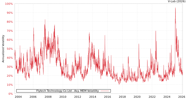 graph of Flytech Technology Co Ltd AMEM