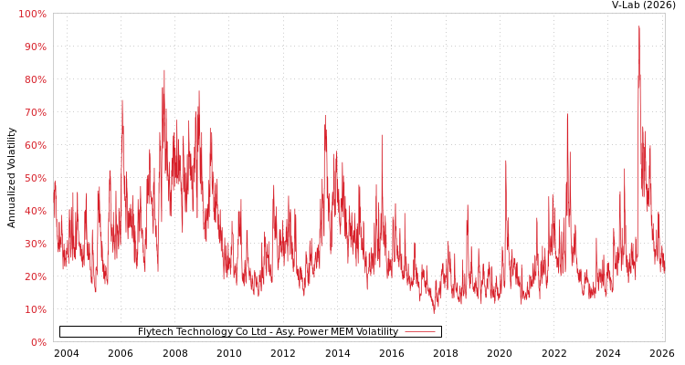 graph of Flytech Technology Co Ltd APMEM