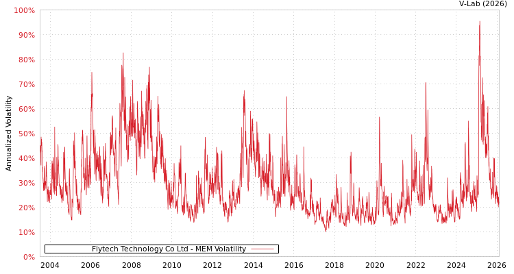 graph of Flytech Technology Co Ltd MEM