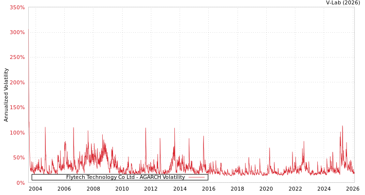 graph of Flytech Technology Co Ltd AGARCH