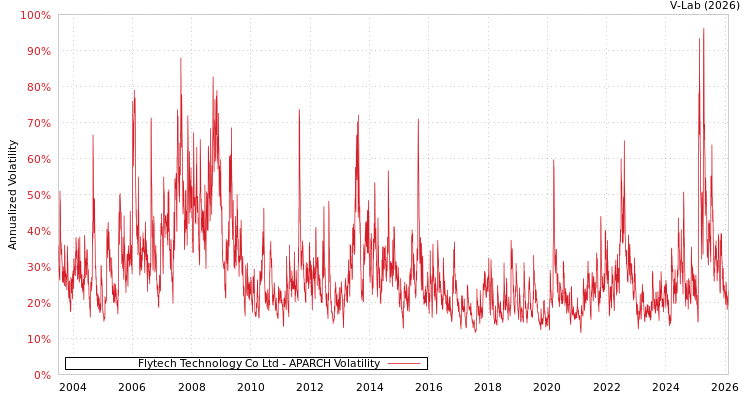 graph of Flytech Technology Co Ltd APARCH