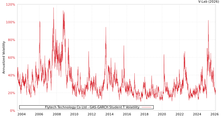 graph of Flytech Technology Co Ltd GAS-GARCH-T