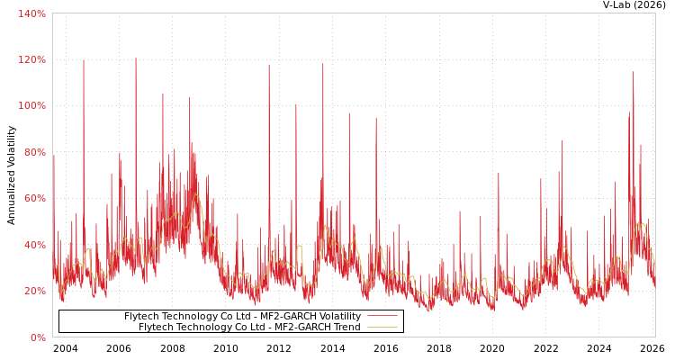 graph of Flytech Technology Co Ltd MF2-GARCH