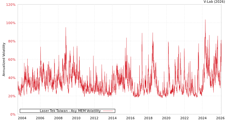 graph of Laser Tek Taiwan AMEM