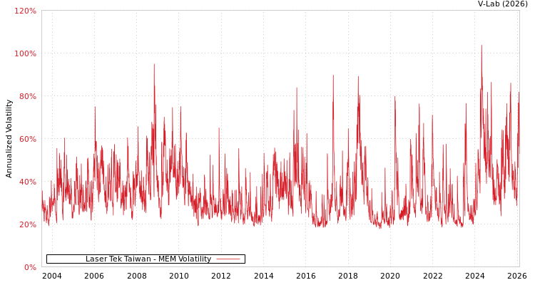 graph of Laser Tek Taiwan MEM