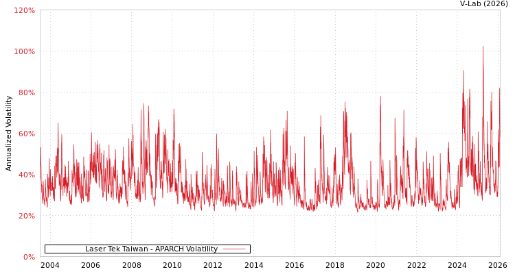 graph of Laser Tek Taiwan APARCH