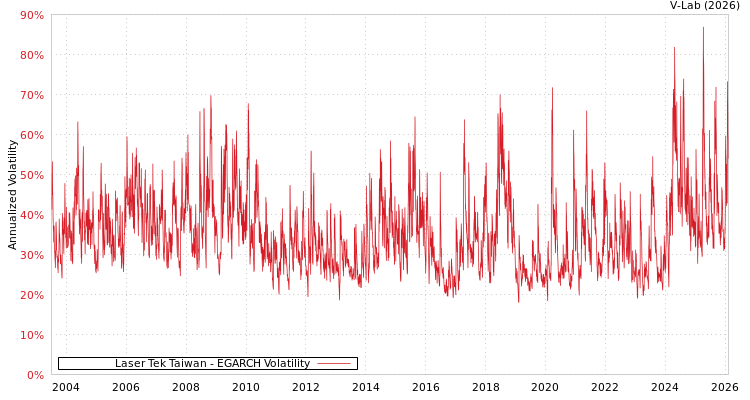 graph of Laser Tek Taiwan EGARCH