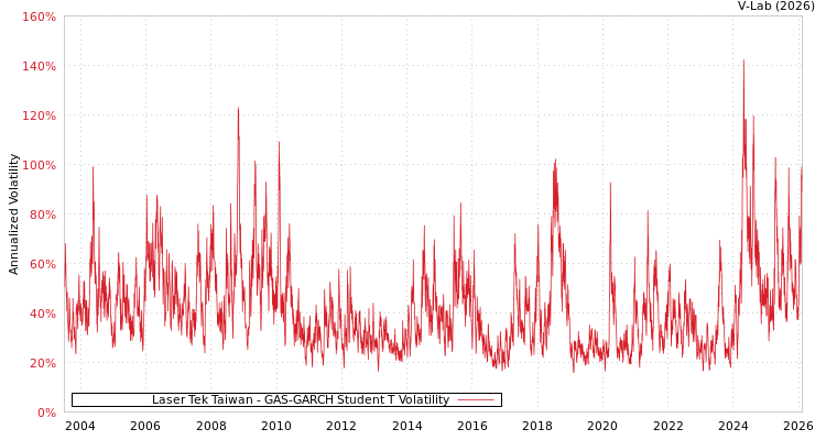 graph of Laser Tek Taiwan GAS-GARCH-T