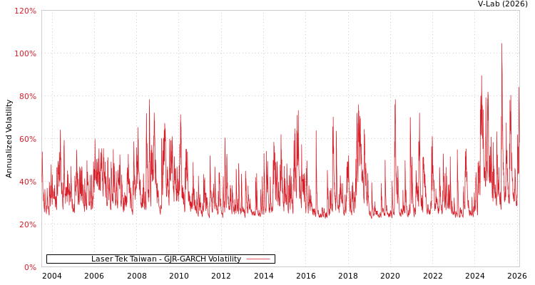 graph of Laser Tek Taiwan GJR-GARCH