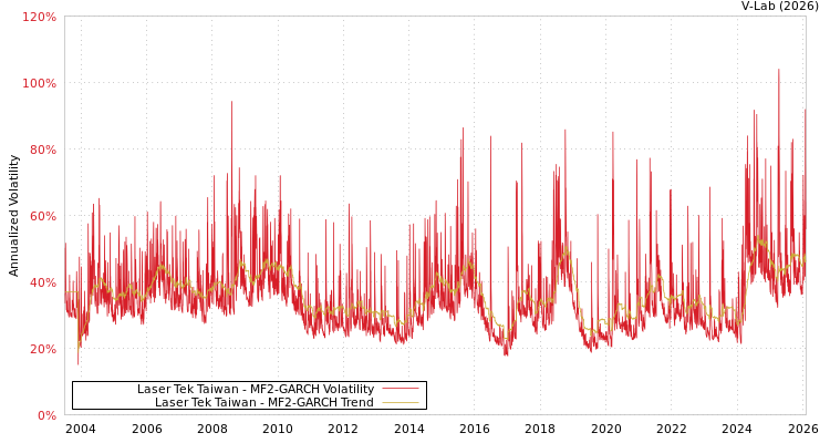 graph of Laser Tek Taiwan MF2-GARCH