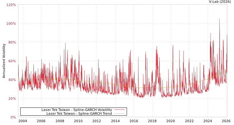 graph of Laser Tek Taiwan SGARCH