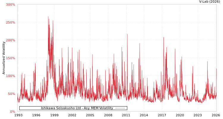 graph of Ishikawa Seisakusho Ltd AMEM