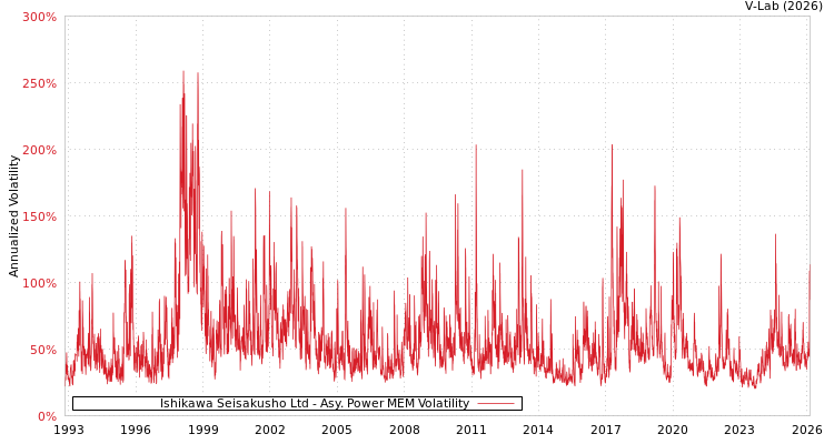 graph of Ishikawa Seisakusho Ltd APMEM
