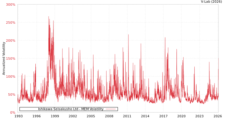 graph of Ishikawa Seisakusho Ltd MEM