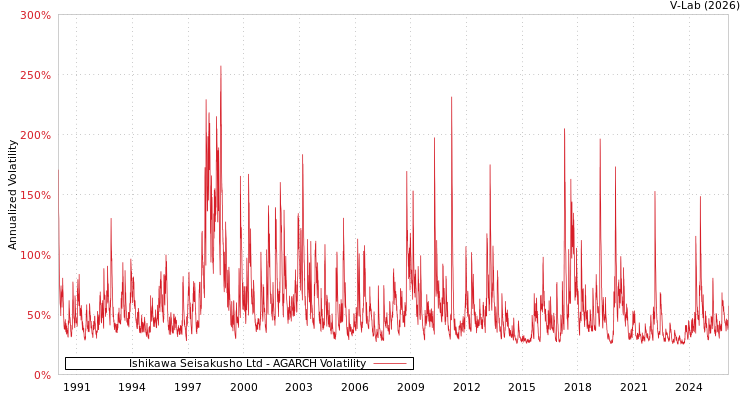 graph of Ishikawa Seisakusho Ltd AGARCH