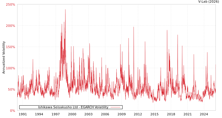 graph of Ishikawa Seisakusho Ltd EGARCH