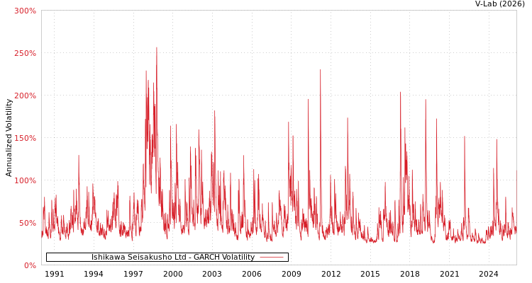 graph of Ishikawa Seisakusho Ltd GARCH